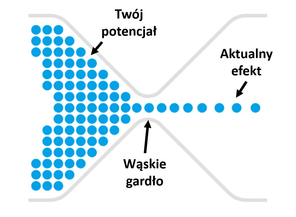 Wąskie gardło