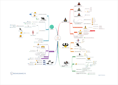 Technika 3 kroków - mapa myśli